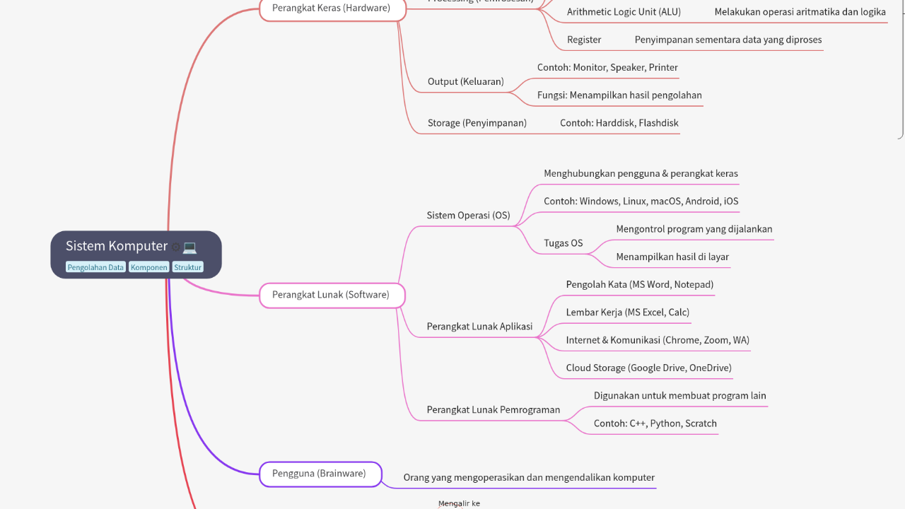 Mind Map:Sistem Komputer ...
