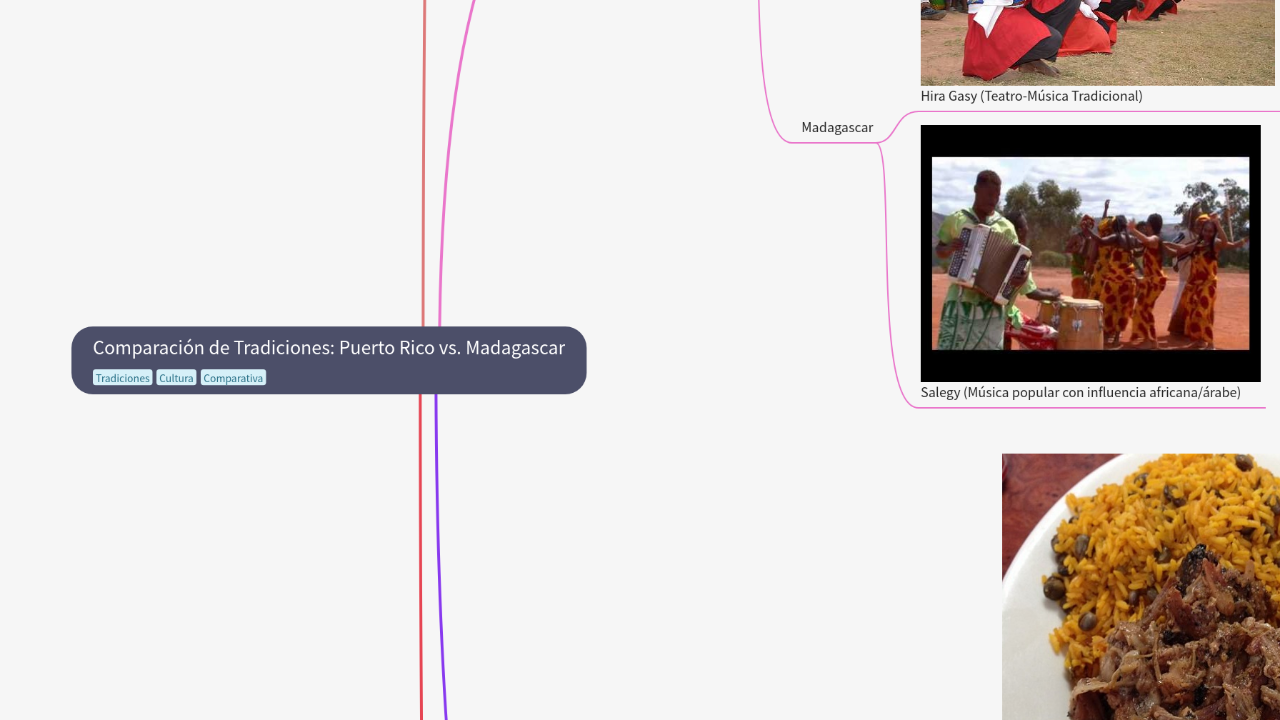 Mind Map:Comparación de Tradiciones: Puerto Rico vs. Madagascar ...