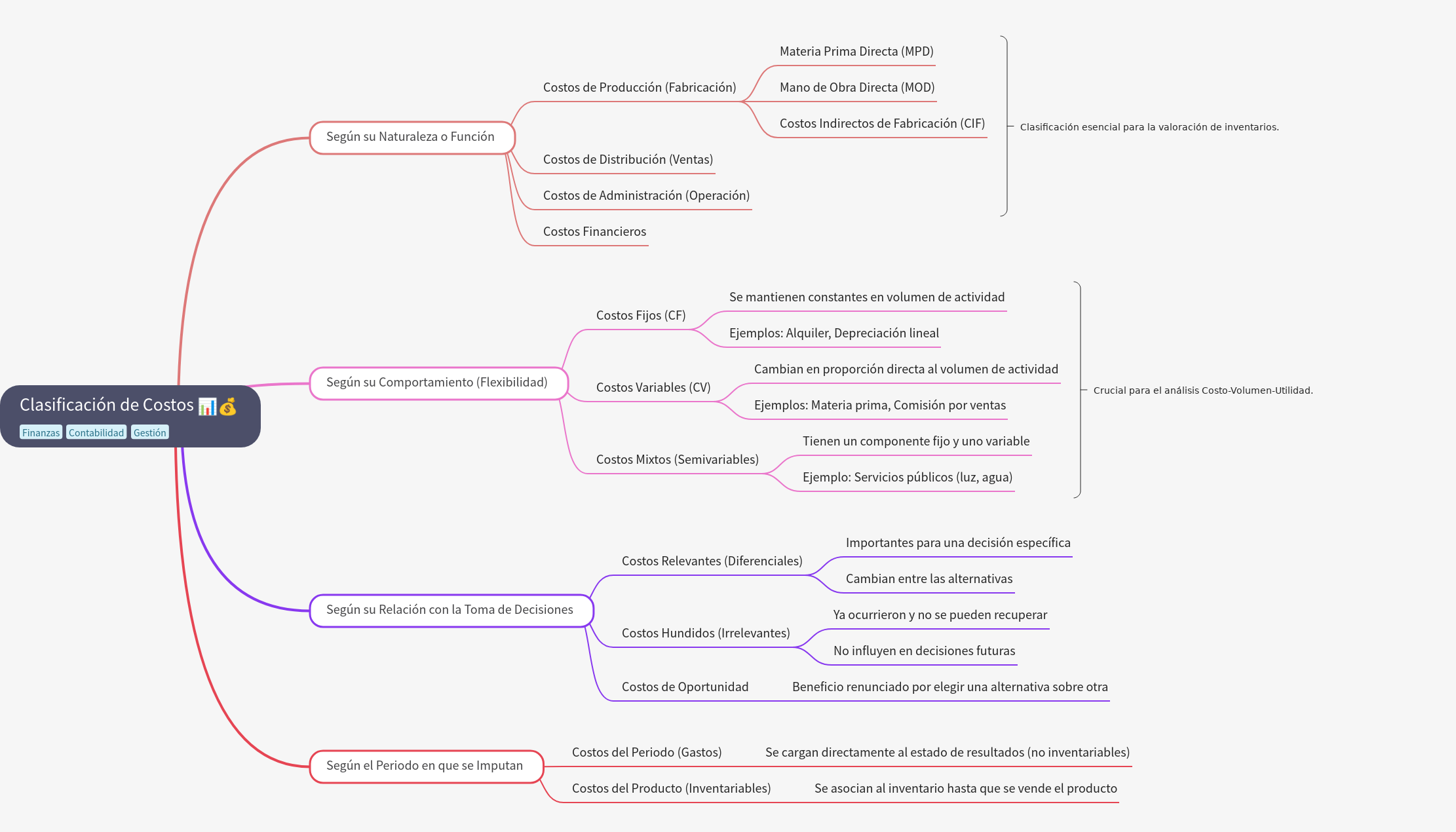 Cost Classification: Function, Behavior, and Decisions