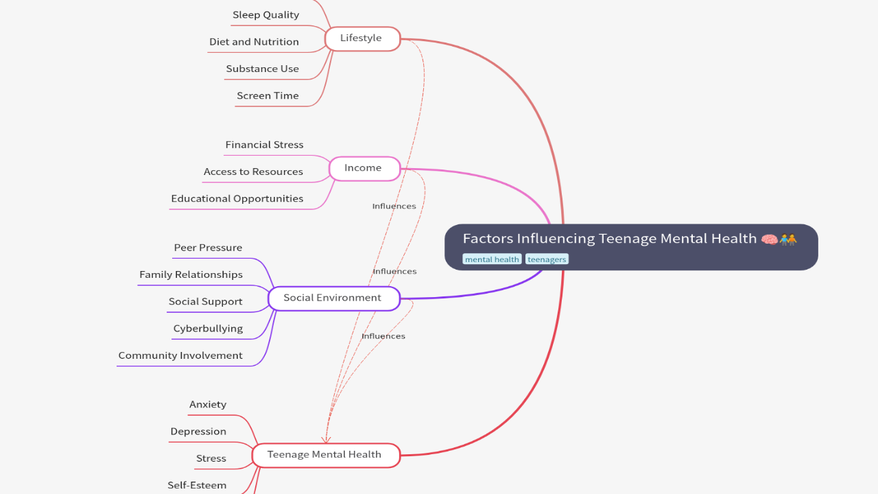 Mind Map:Factors Influencing Teenage Mental Health ...