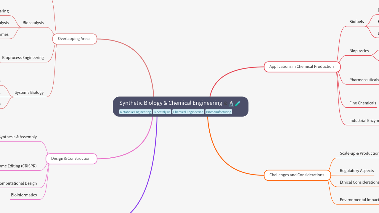 Mind Map:Synthetic Biology & Chemical Engineering ...