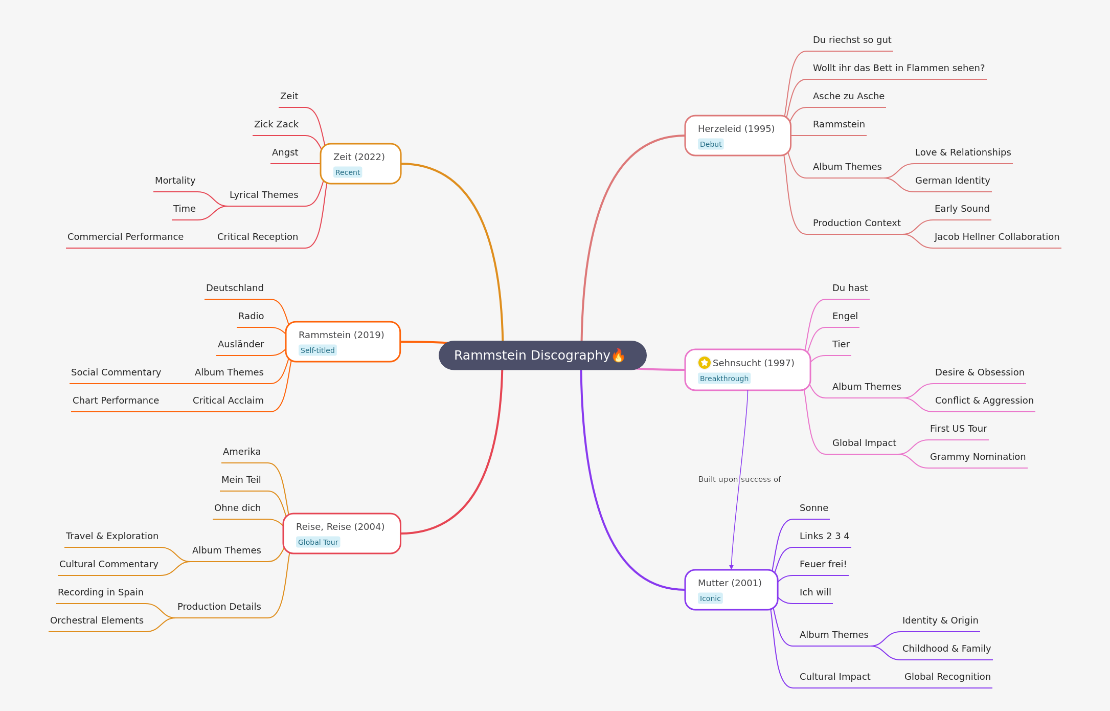 Rammstein Discography: Albums, Themes, and Impact