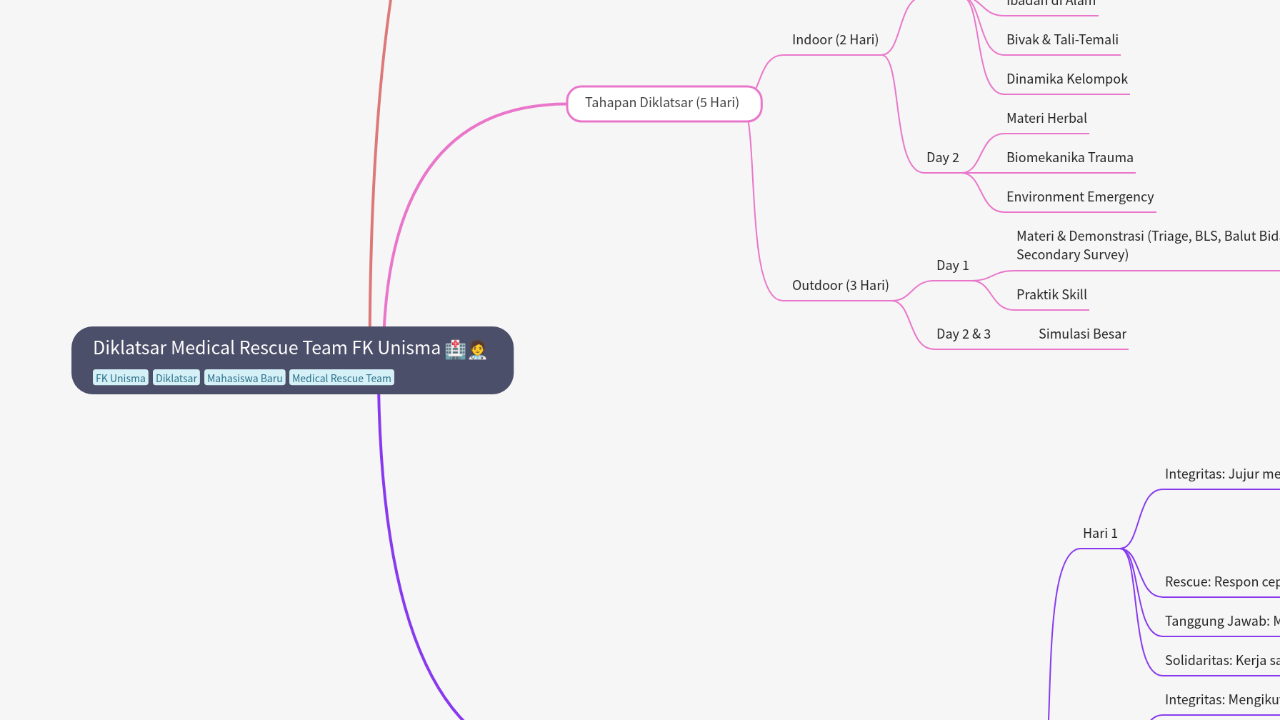 Mind Map:Diklatsar Medical Rescue Team FK Unisma ...