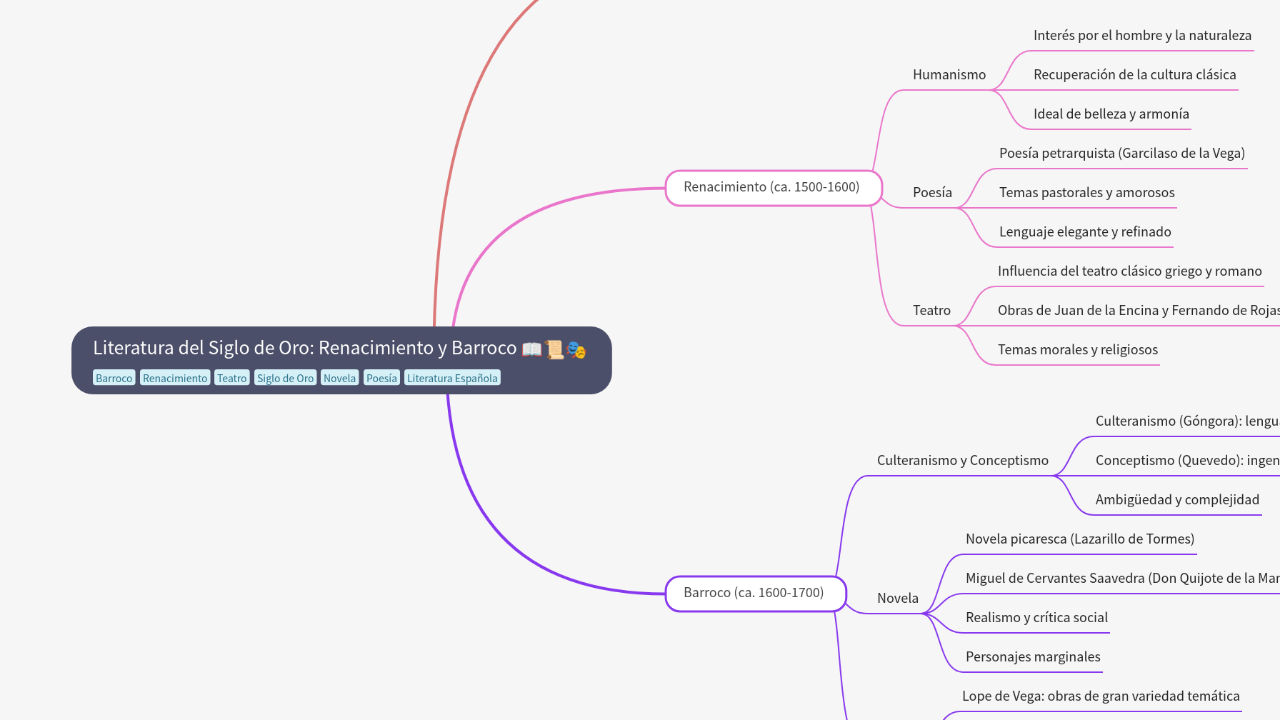 Mind Map:Literatura del Siglo de Oro: Renacimiento y Barroco ...