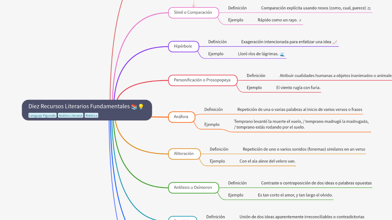 Mind Map:Diez Recursos Literarios Fundamentales ...