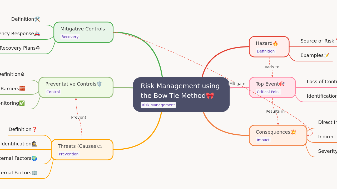Risk Management using 
the Bow-Tie Method