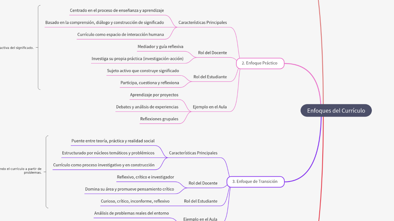 Mind Map:Enfoques del Currículo ...