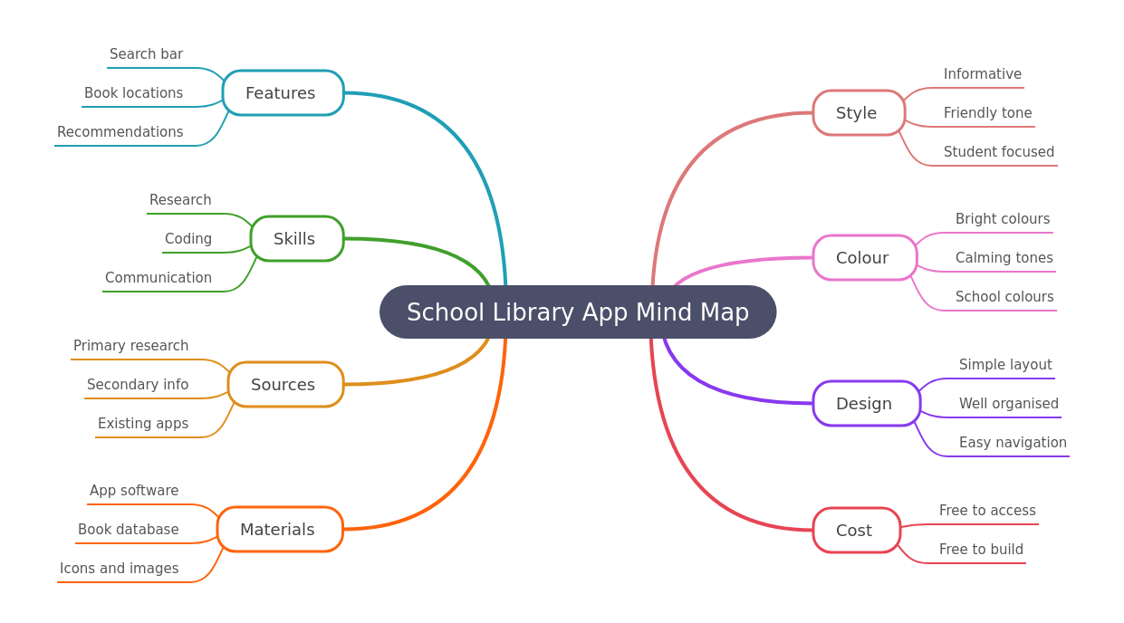 School Library App: Design, Features, and Development