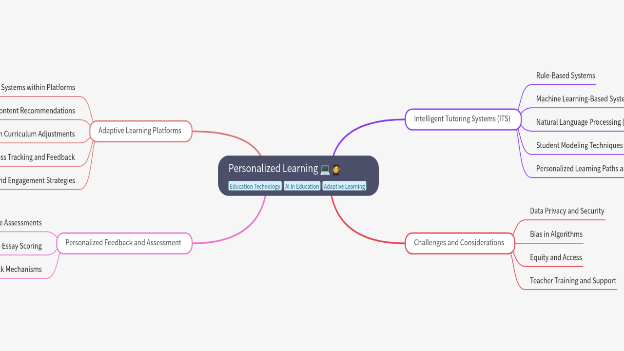 Mind Map:Personalized Learning ...