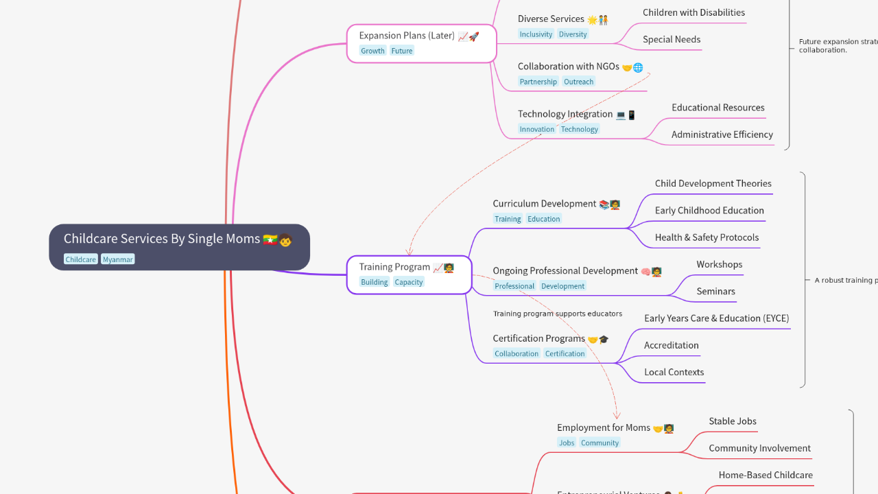 Mind Map:Childcare Services By Single Moms ...