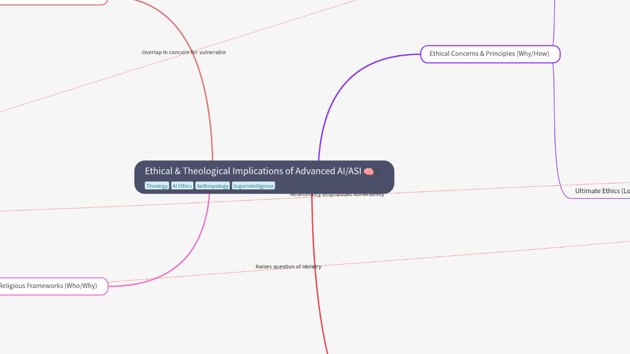 Mind Map:Ethical & Theological Implications of Advanced AI/ASI ...