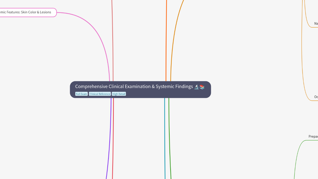 Mind Map:Comprehensive Clinical Examination & Systemic Findings ...