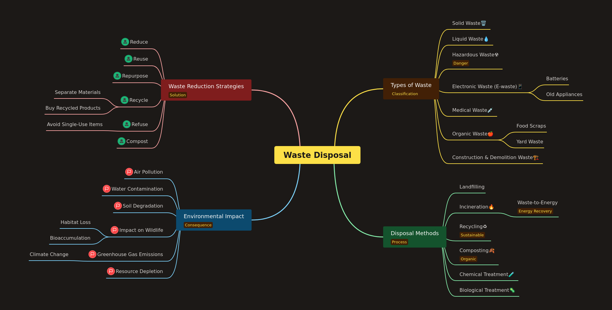 Understanding Waste Disposal and Its Management