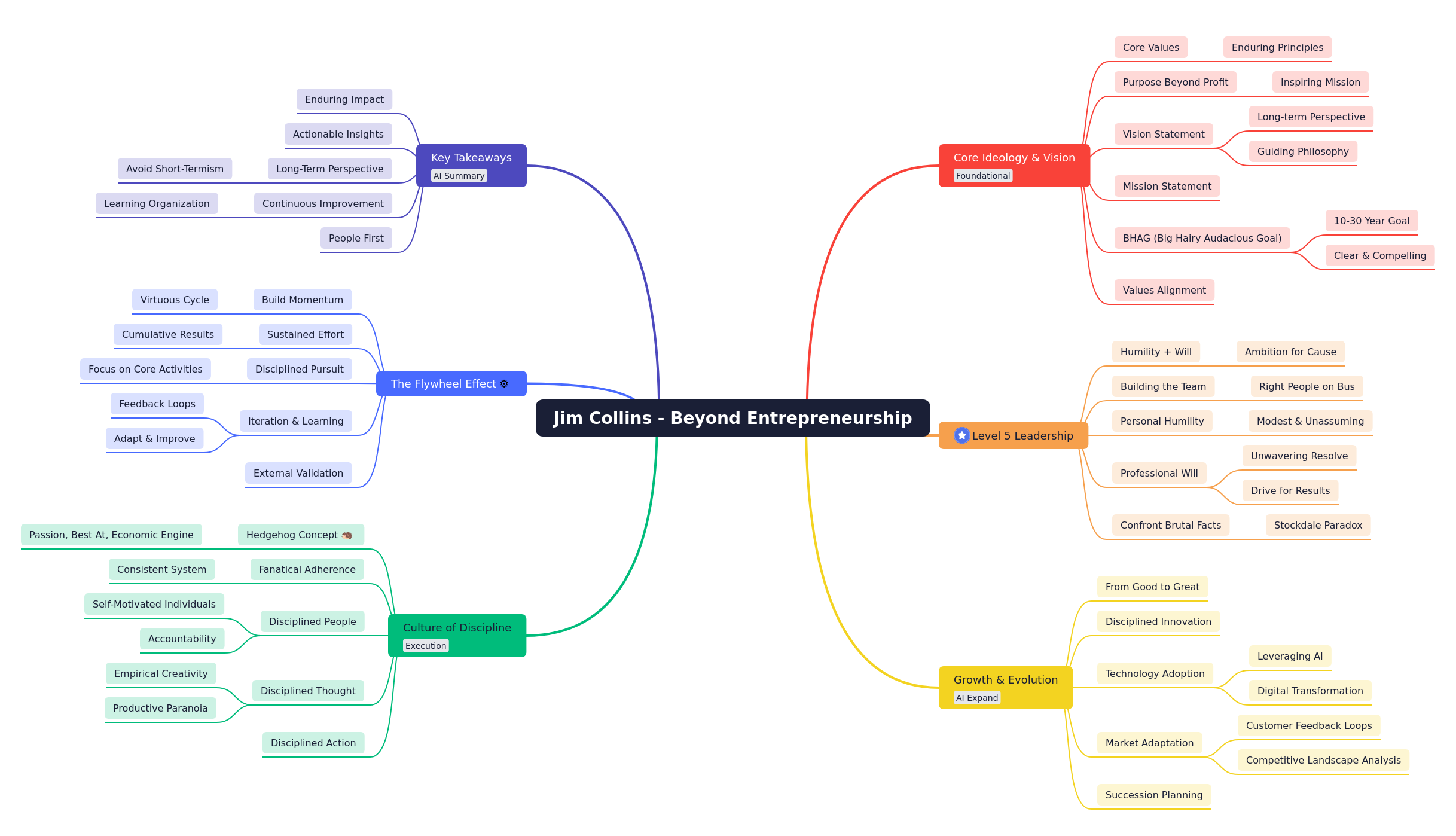 Jim Collins: Beyond Entrepreneurship Principles