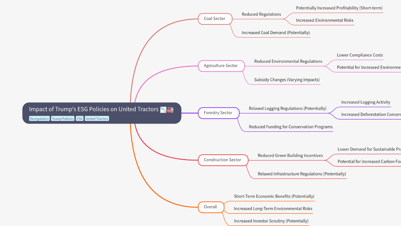 Mind Map:Impact of Trump's ESG Policies on United Tractors ...