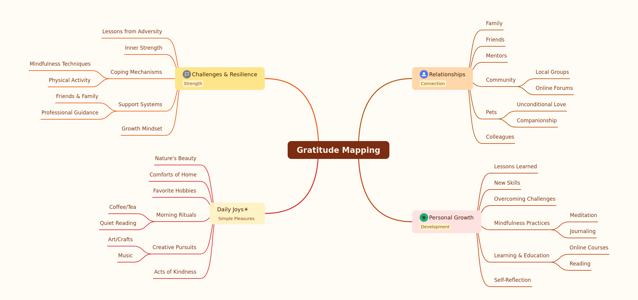 Gratitude Mapping: Cultivating a Thankful Mindset