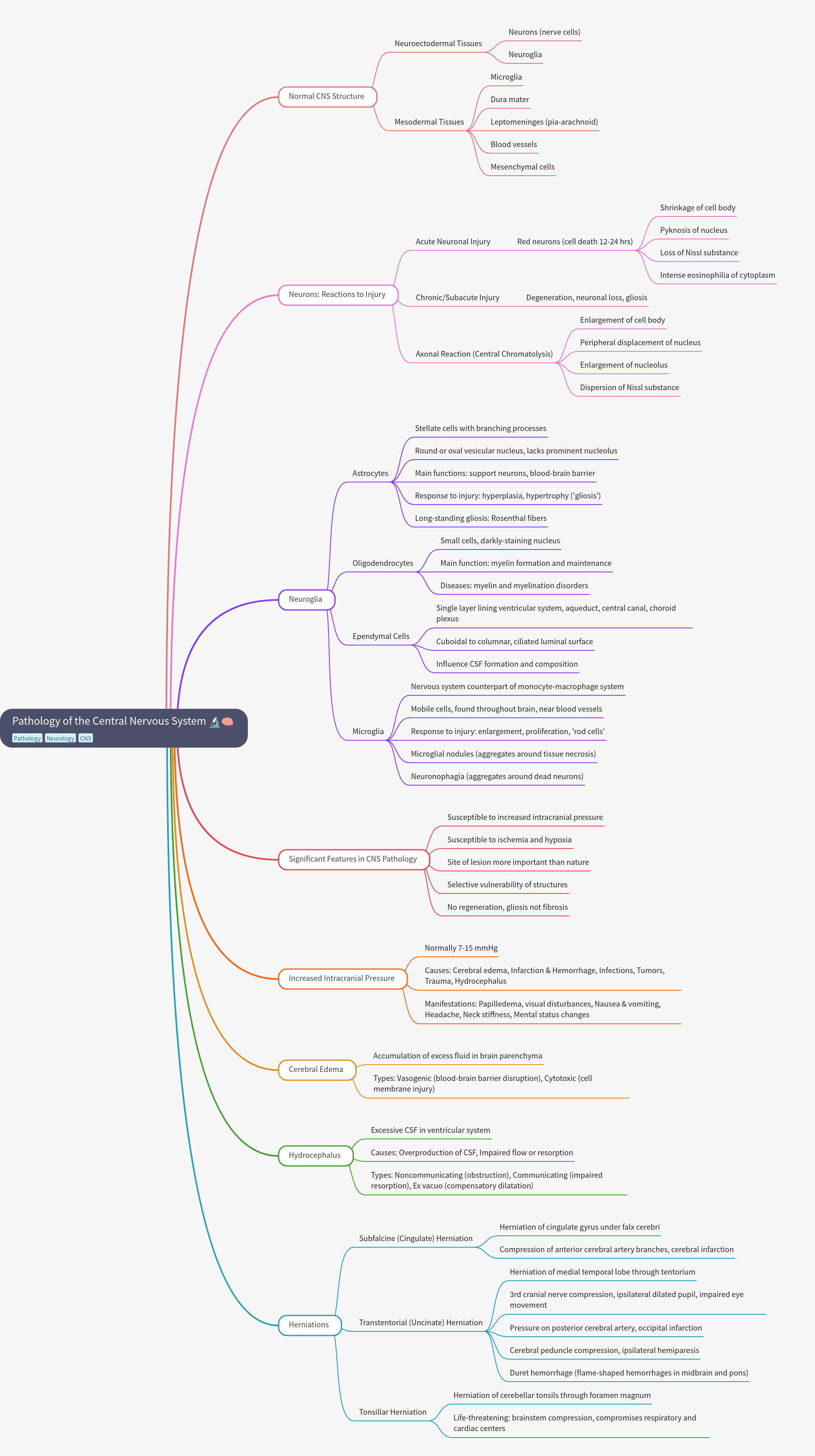 Pathology of the Central Nervous System