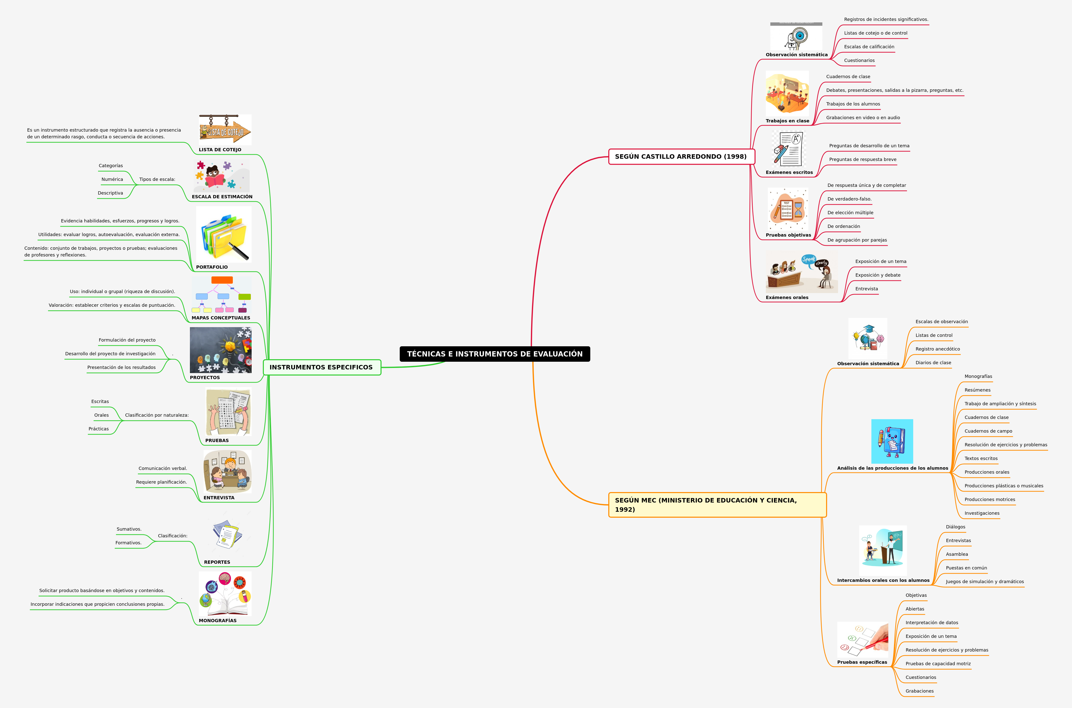 Evaluation Techniques and Instruments Guide