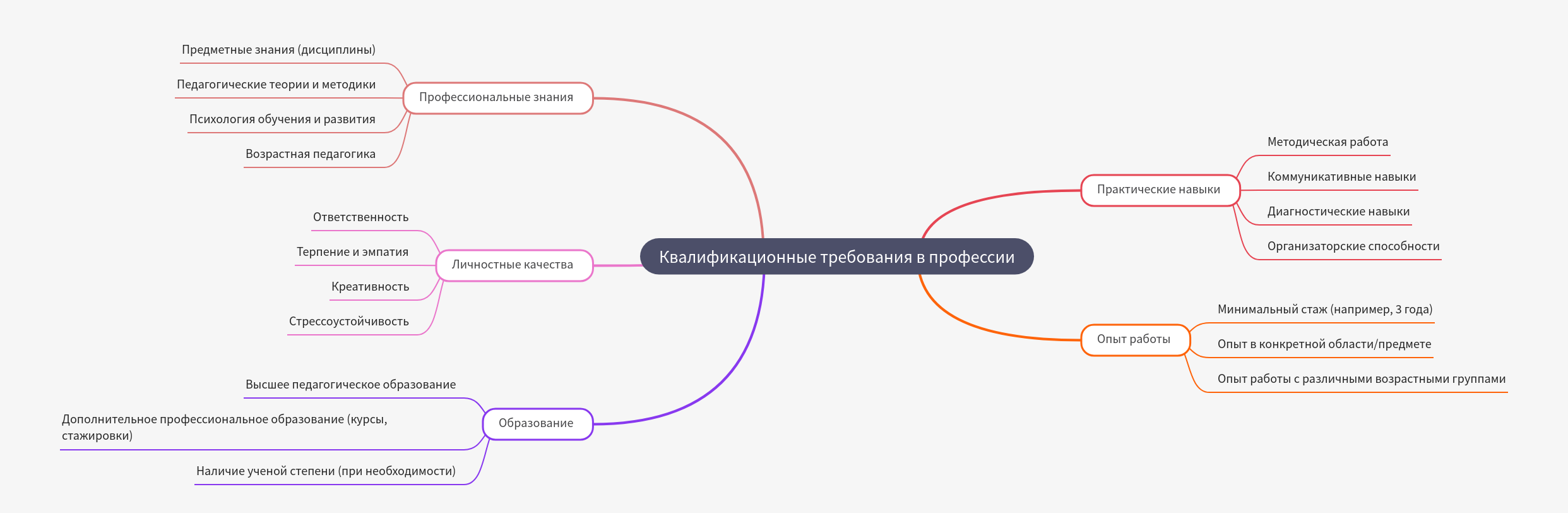 Professional Qualification Requirements Explained