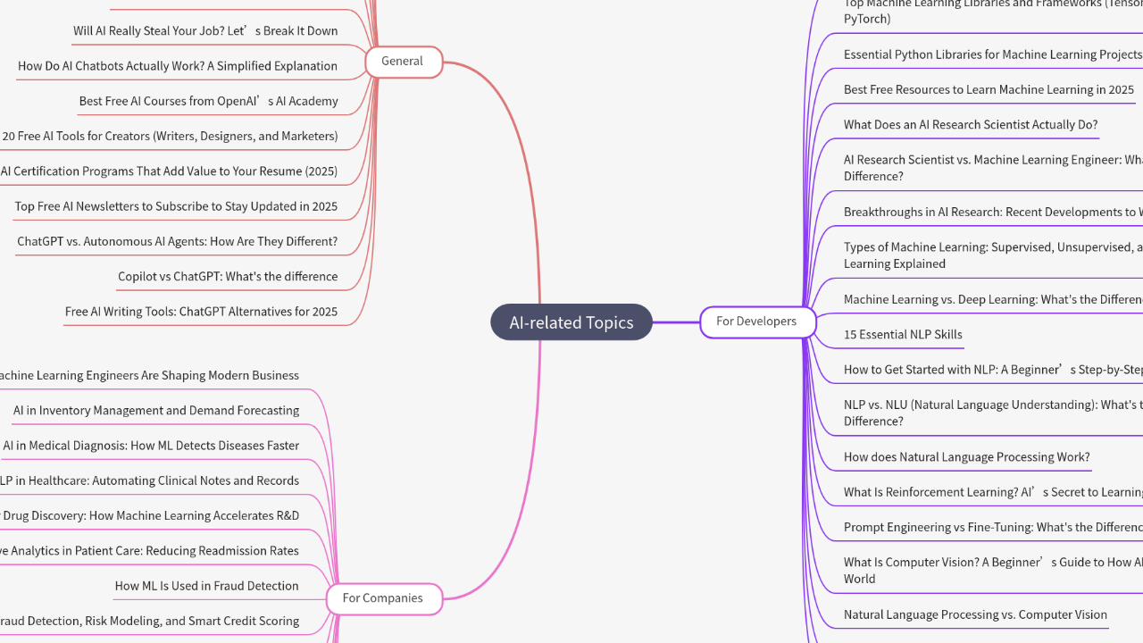Mind Map:AI-related Topics ...