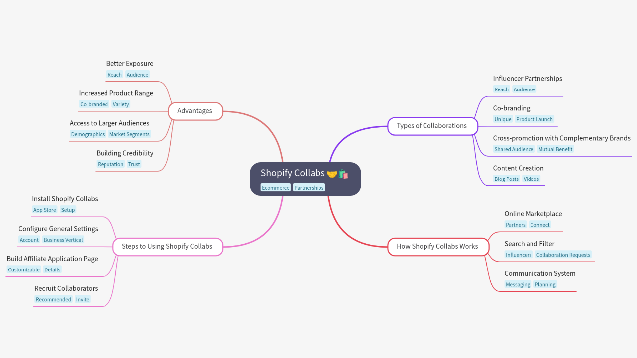 Mind Map:Shopify Collabs ...