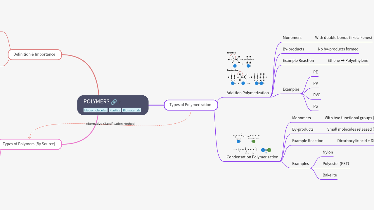 Mind Map:POLYMERS ...