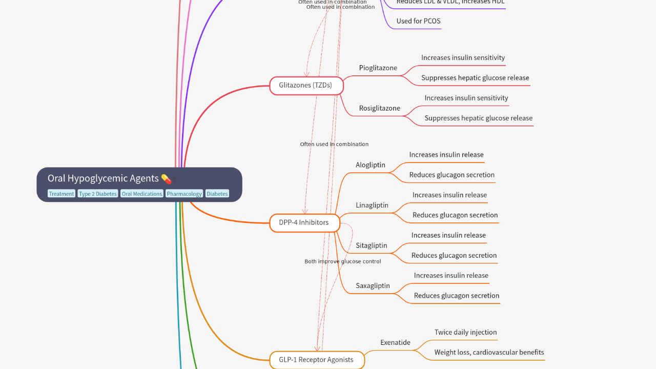 Mind Map:Oral Hypoglycemic Agents ...