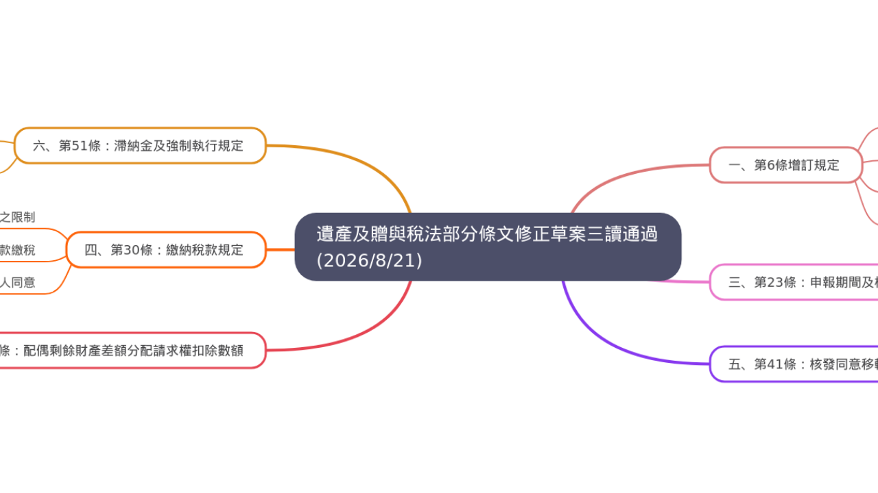 遺產及贈與稅法部分條文修正草案三讀通過 (2026/8/21)