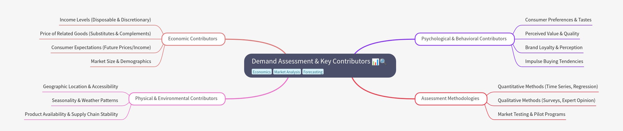 Demand Assessment & Key Contributors