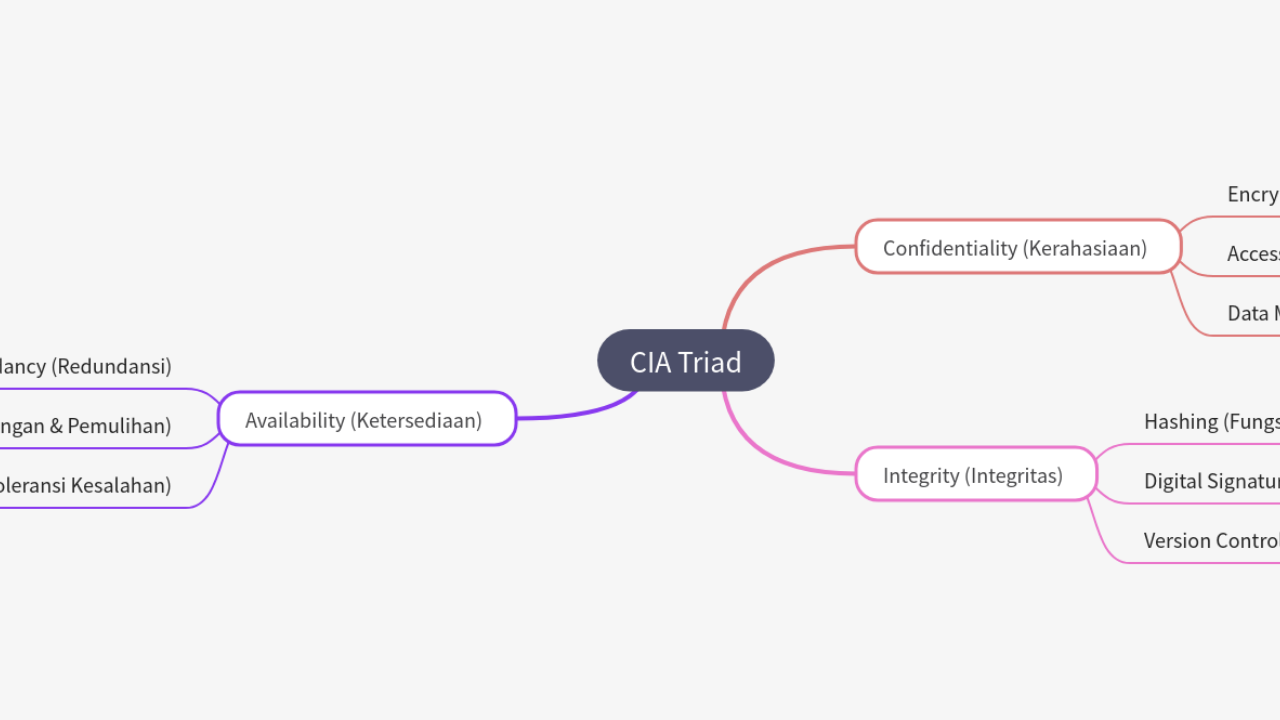 Mind Map:CIA Triad ...