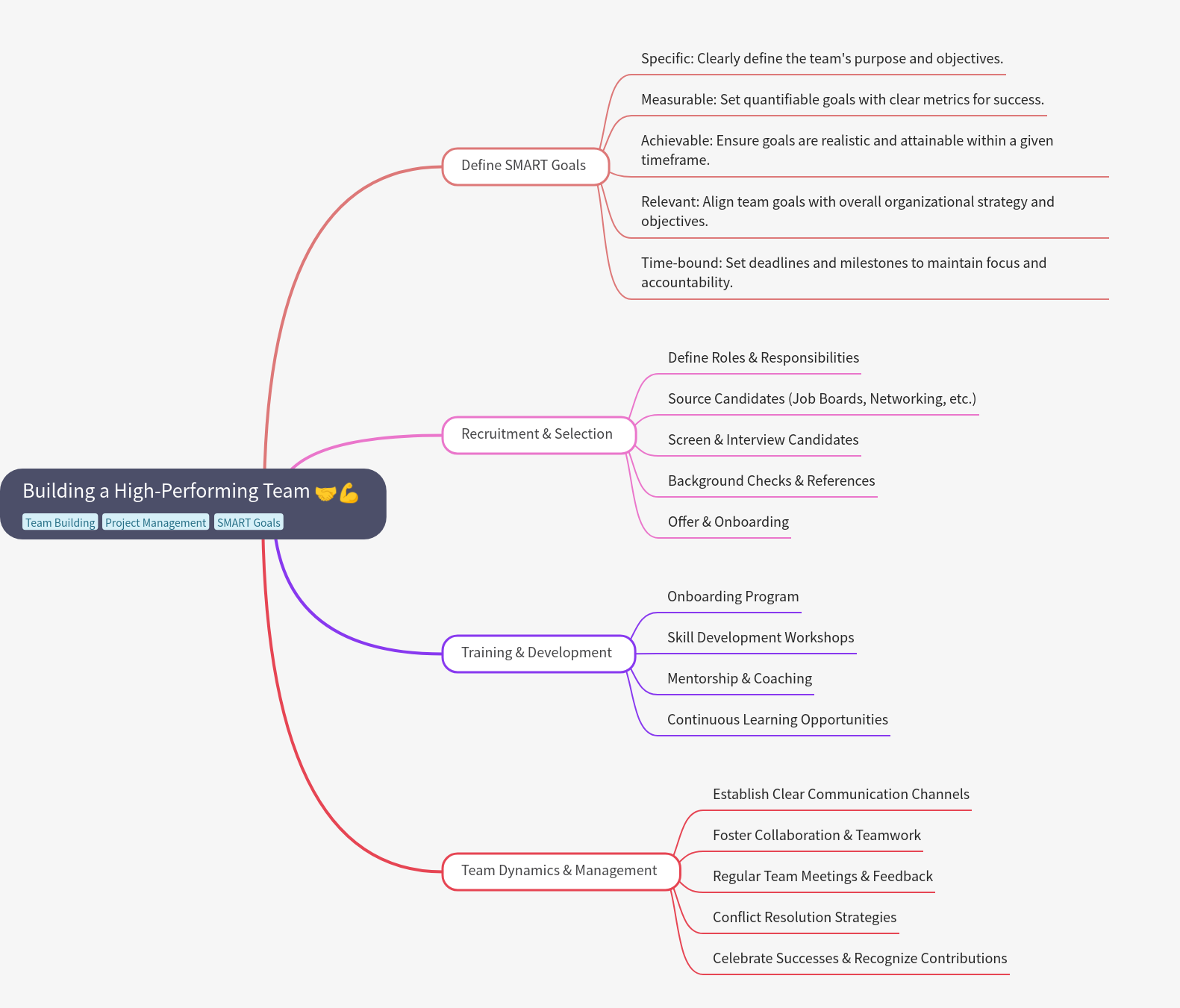 Building a High-Performing Team Guide