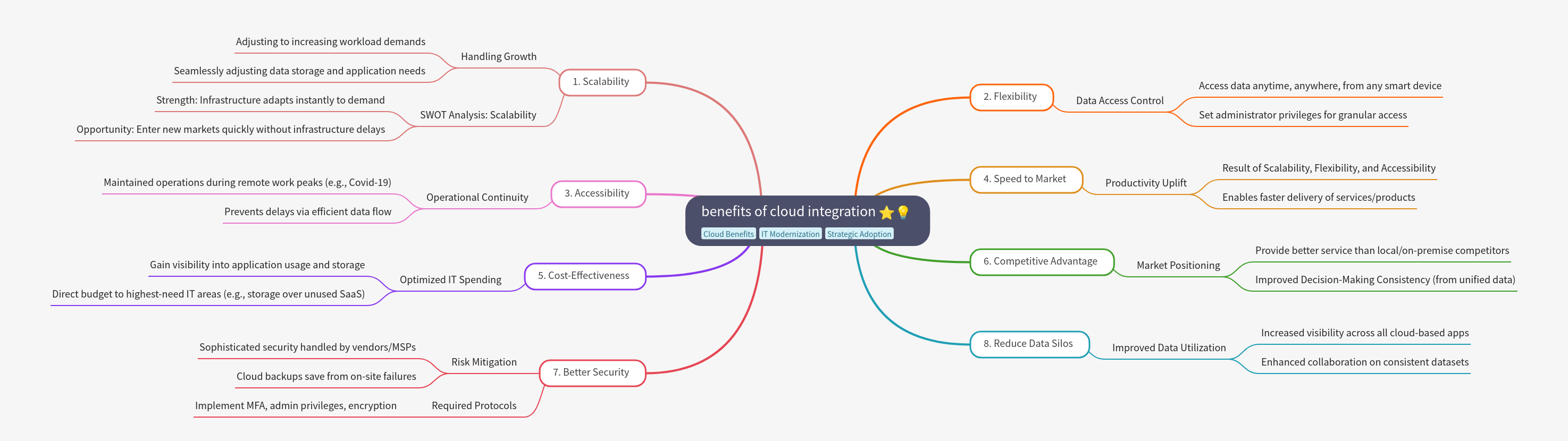 Benefits of Cloud Integration for Business Growth