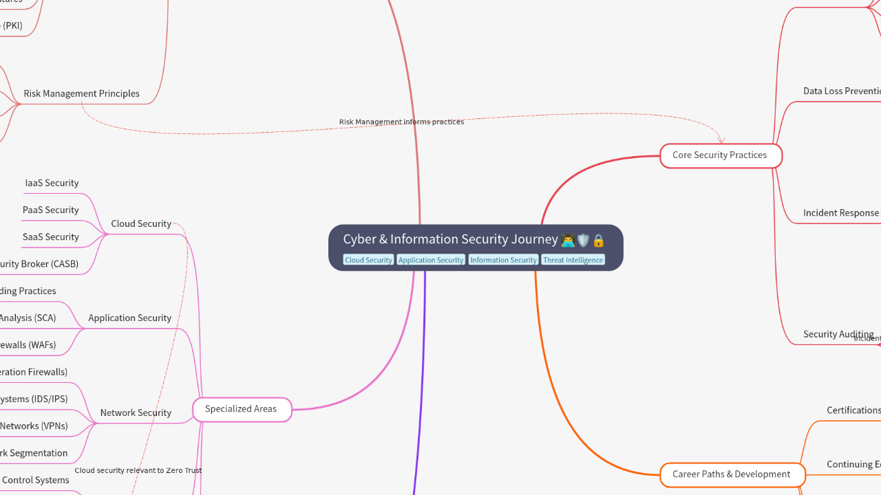 Mind Map:Cyber & Information Security Journey ...