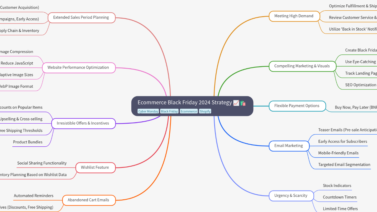 Mind Map:Ecommerce Black Friday 2024 Strategy ...