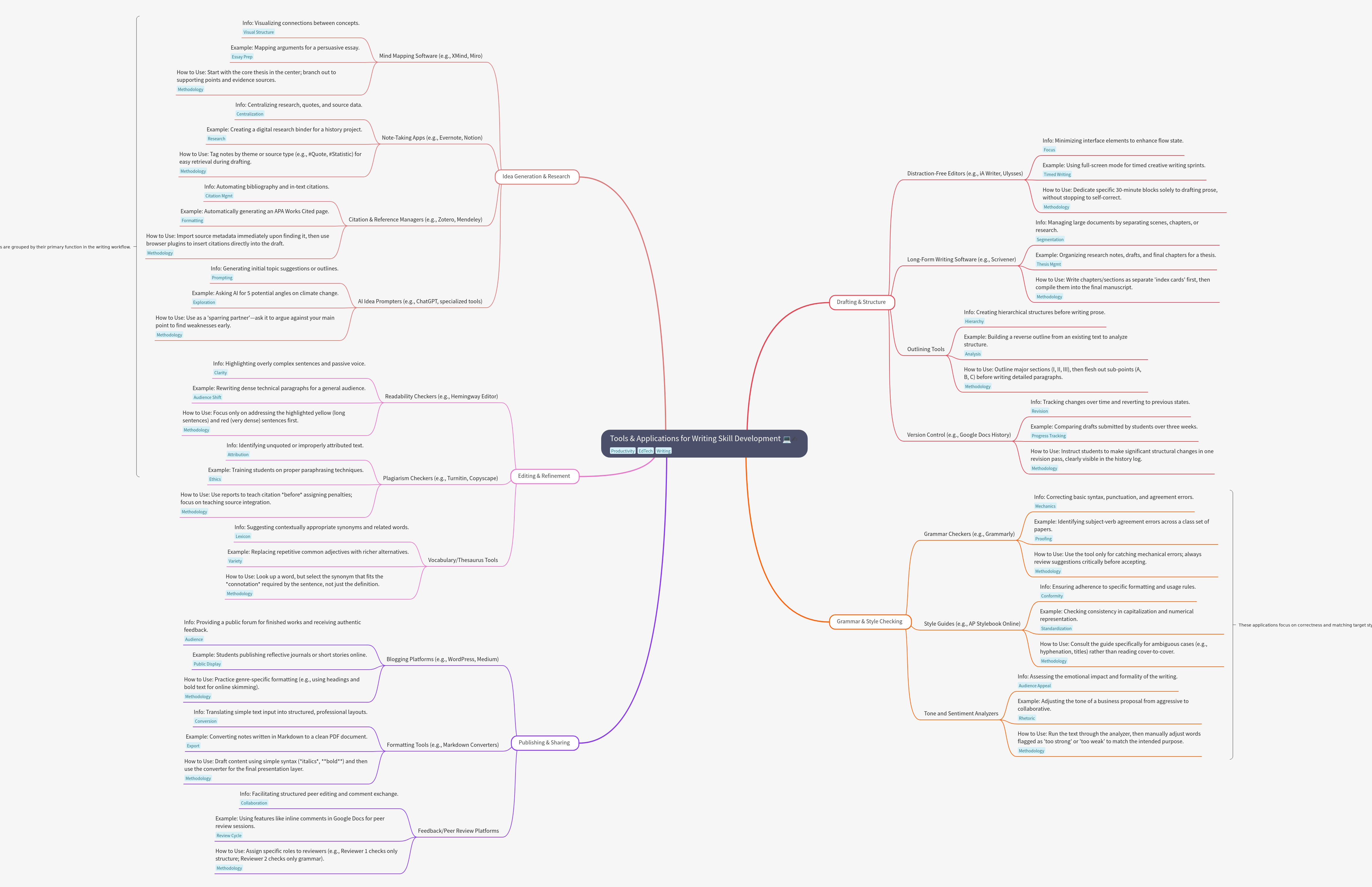 Tools & Applications for Writing Skill Development