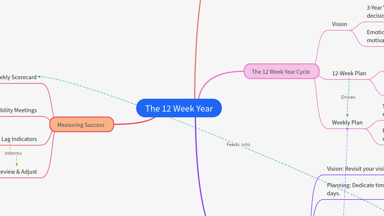 Mind Map:The 12 Week Year ...