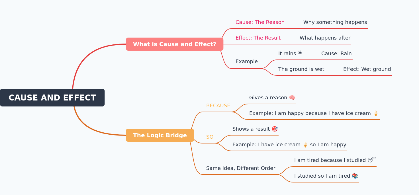 Understanding Cause and Effect Logic