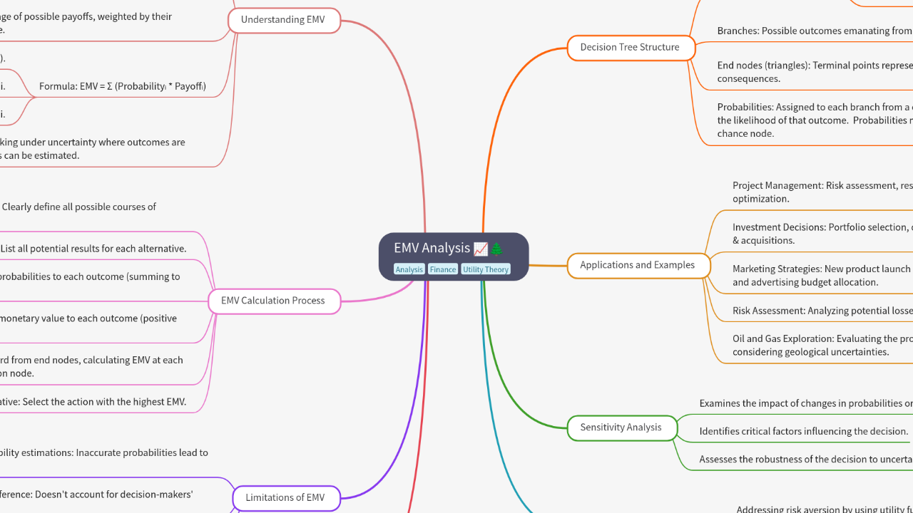 Mind Map:EMV Analysis ...