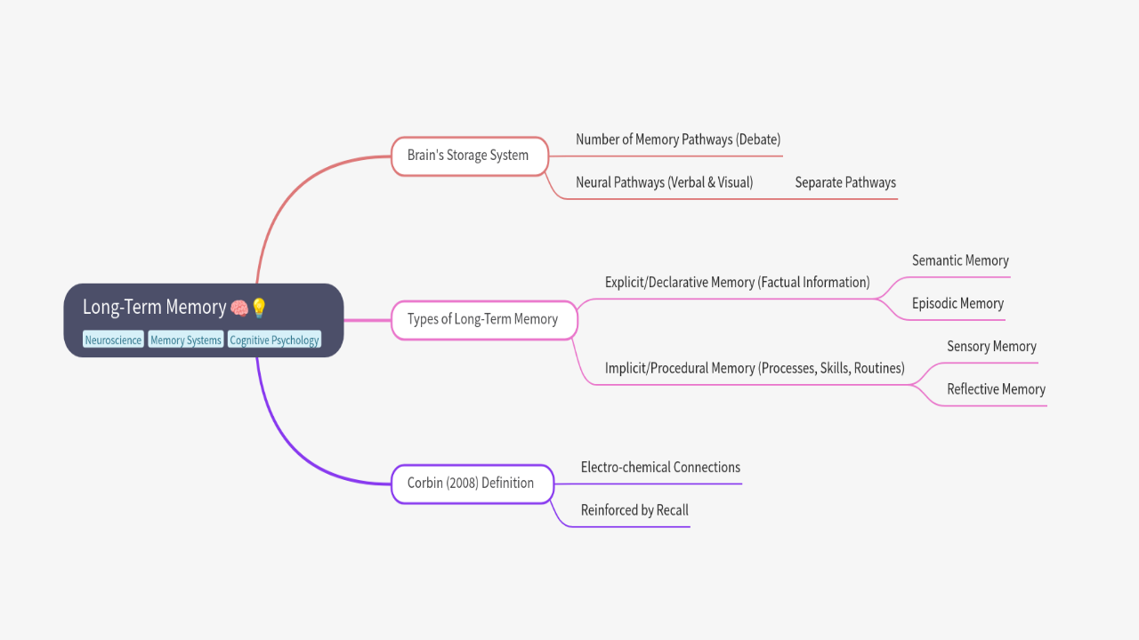 Mind Map:Long-Term Memory ...