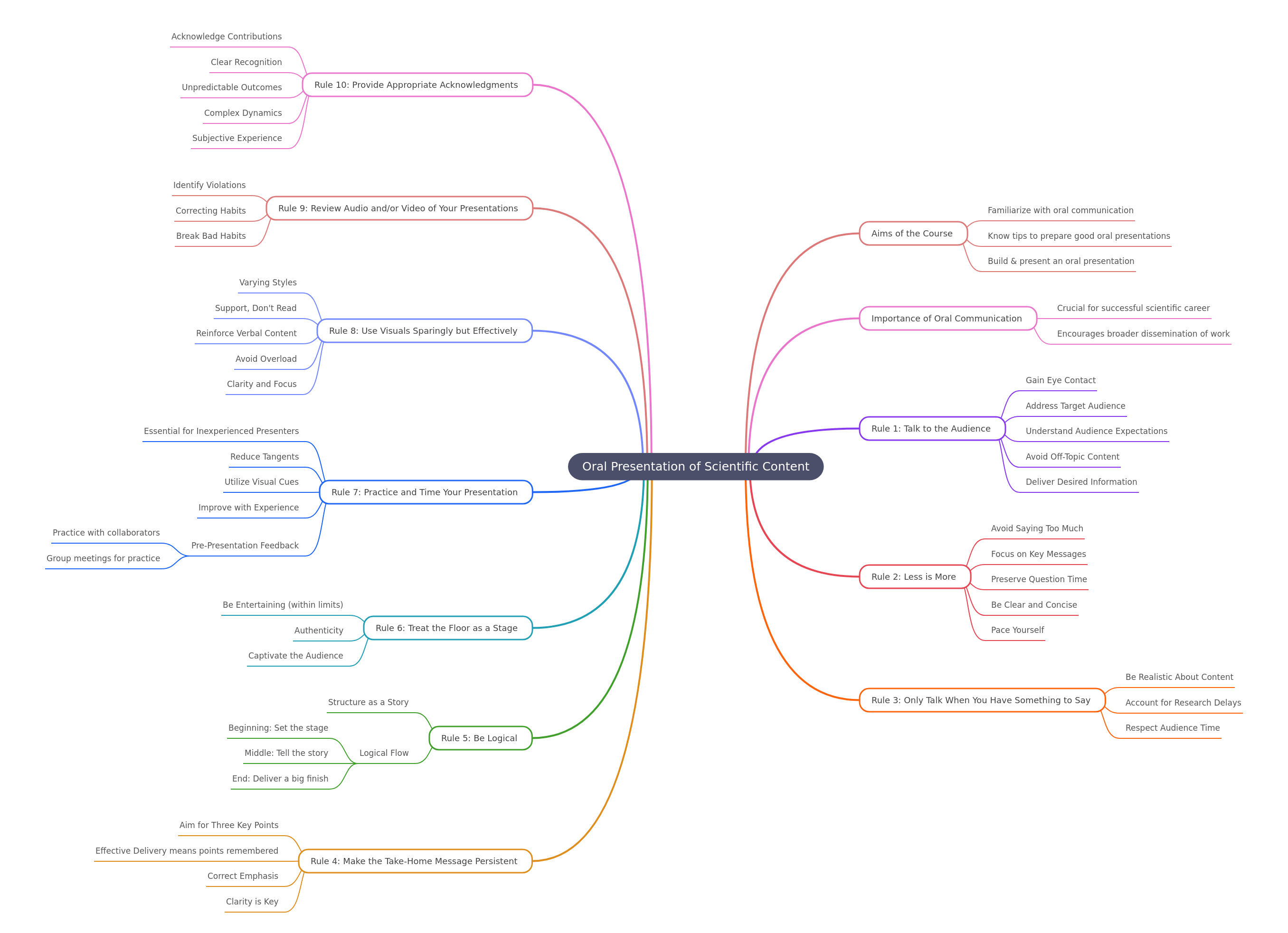 Guidance on Oral Scientific Presentations