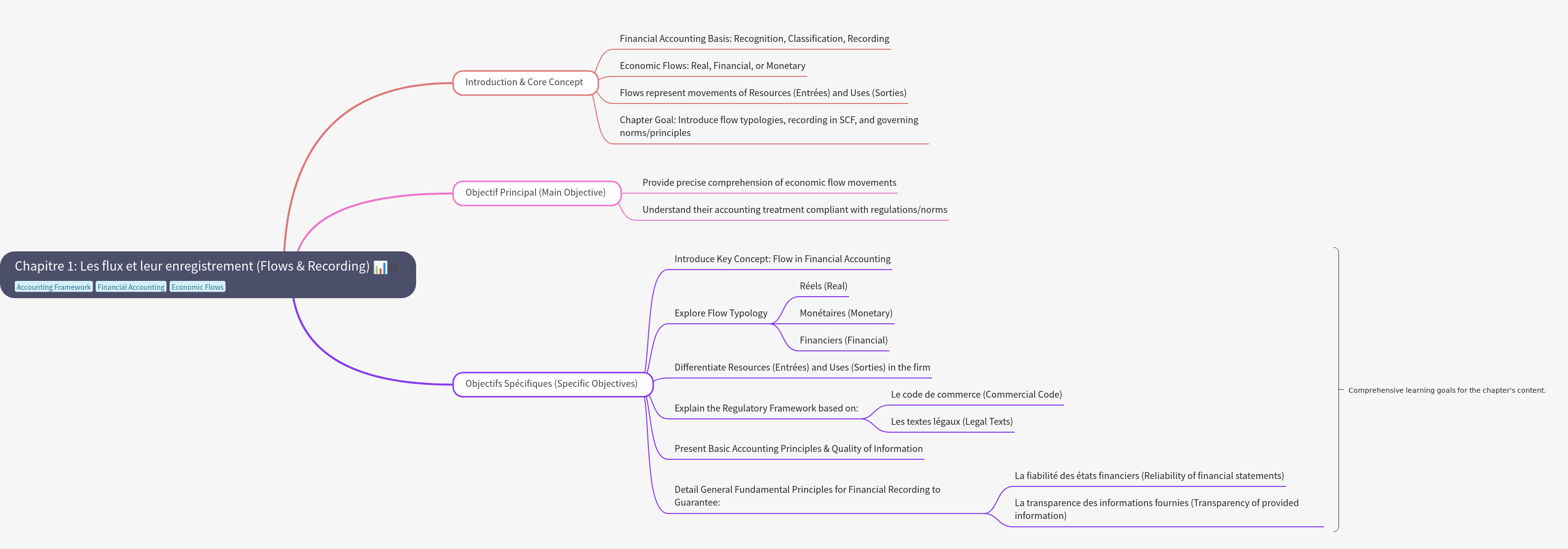 Flows and Recording in Financial Accounting