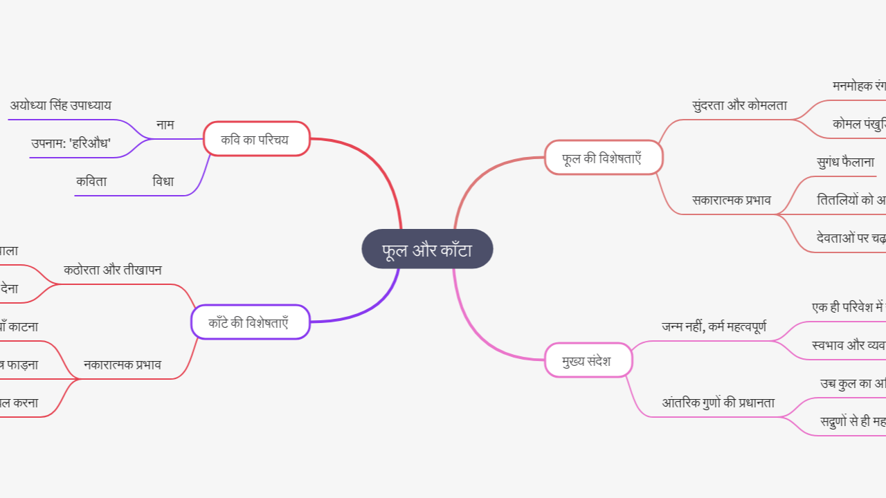 Mind Map:फूल और काँटा ...