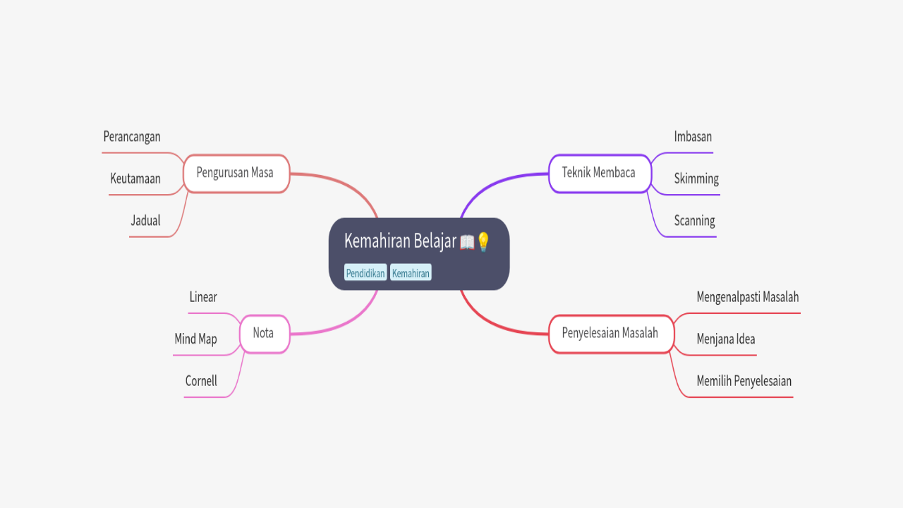 Mind Map:Kemahiran Belajar ...