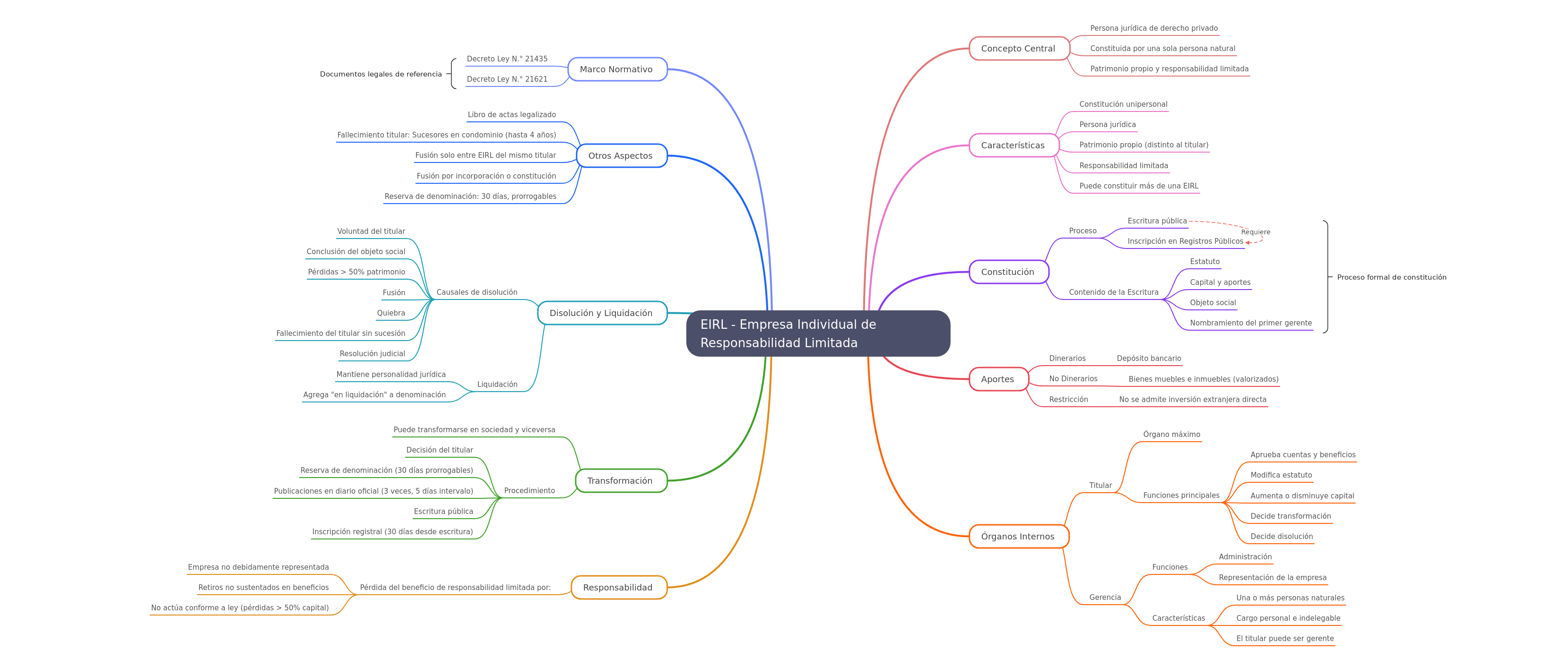 EIRL: Empresa Individual de Responsabilidad Limitada Guide