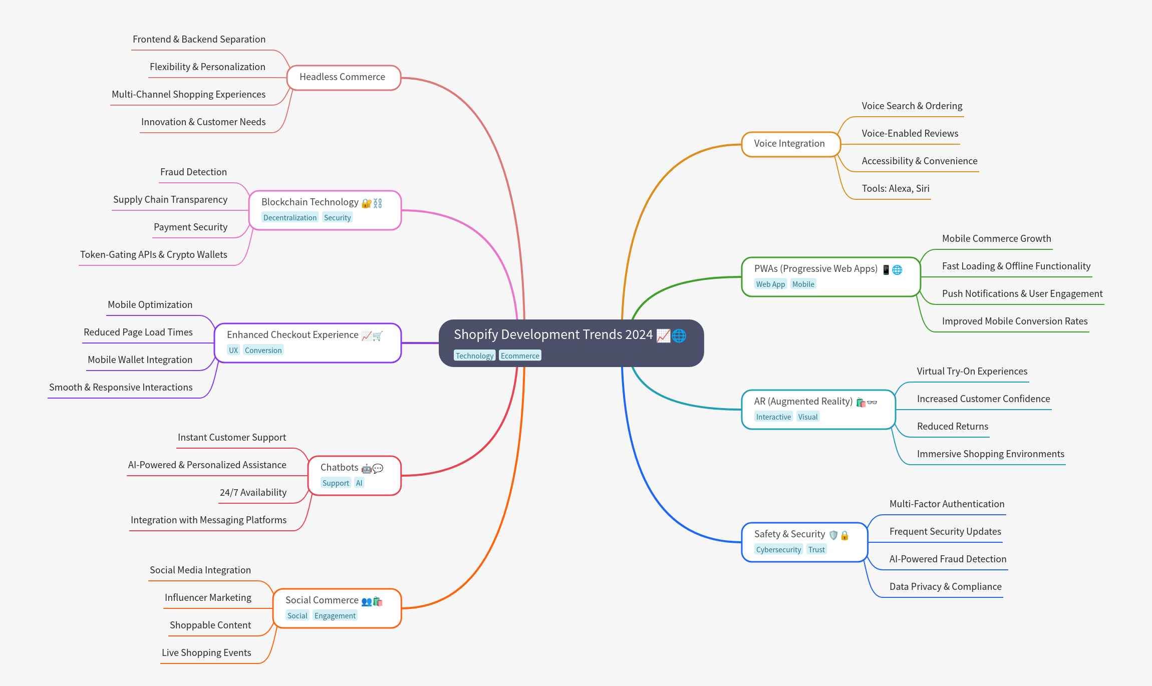 Shopify Development Trends 2024: A Comprehensive Guide
