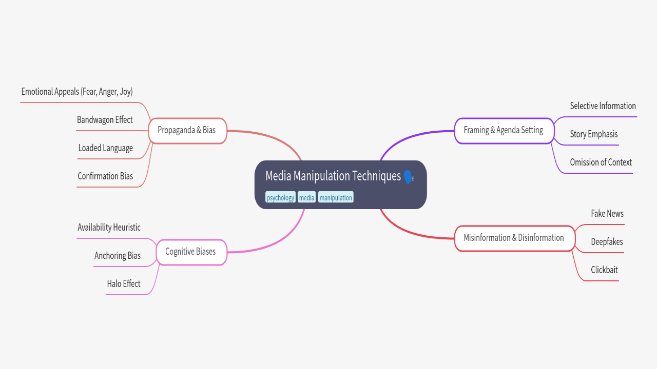Mind Map:Media Manipulation Techniques ...