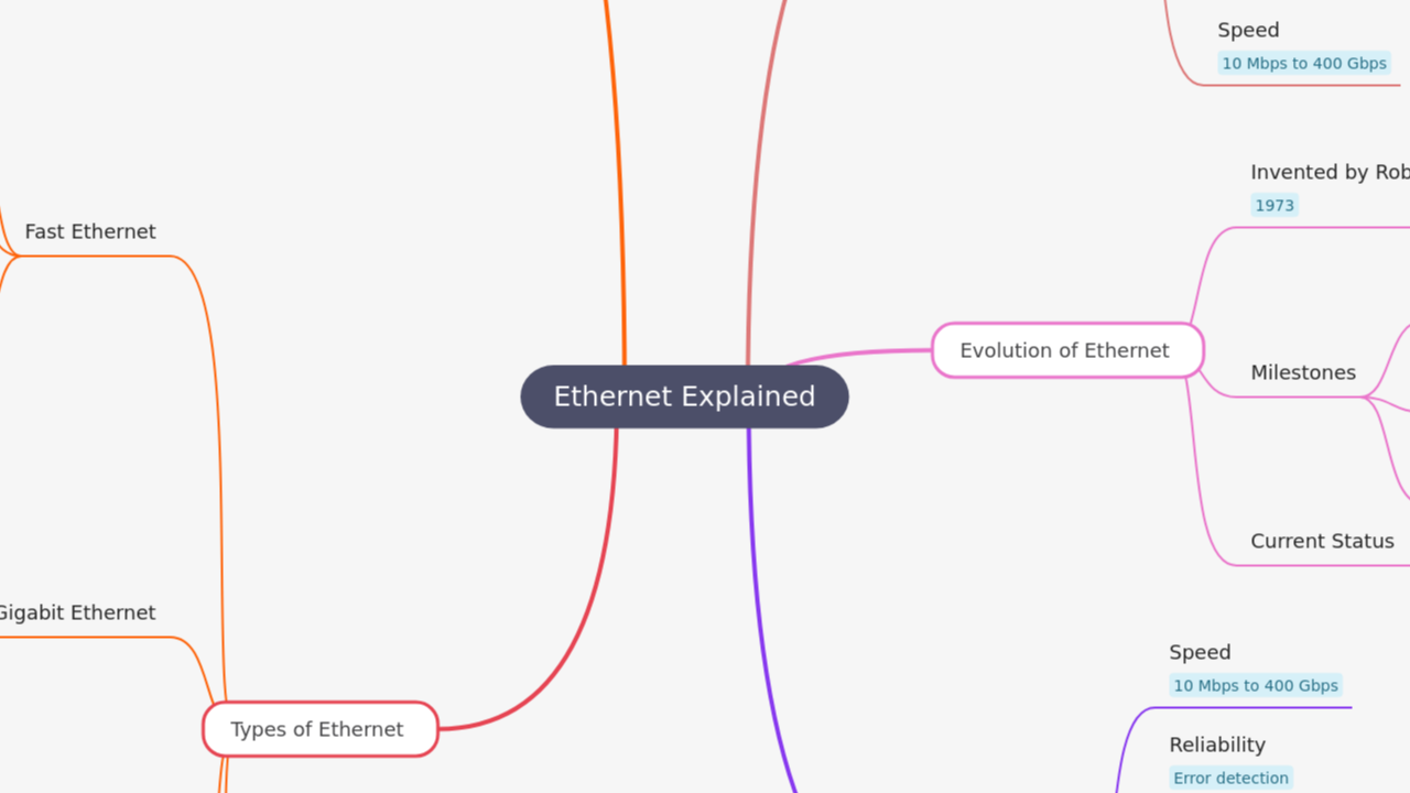 Mind Map:Ethernet Explained ...