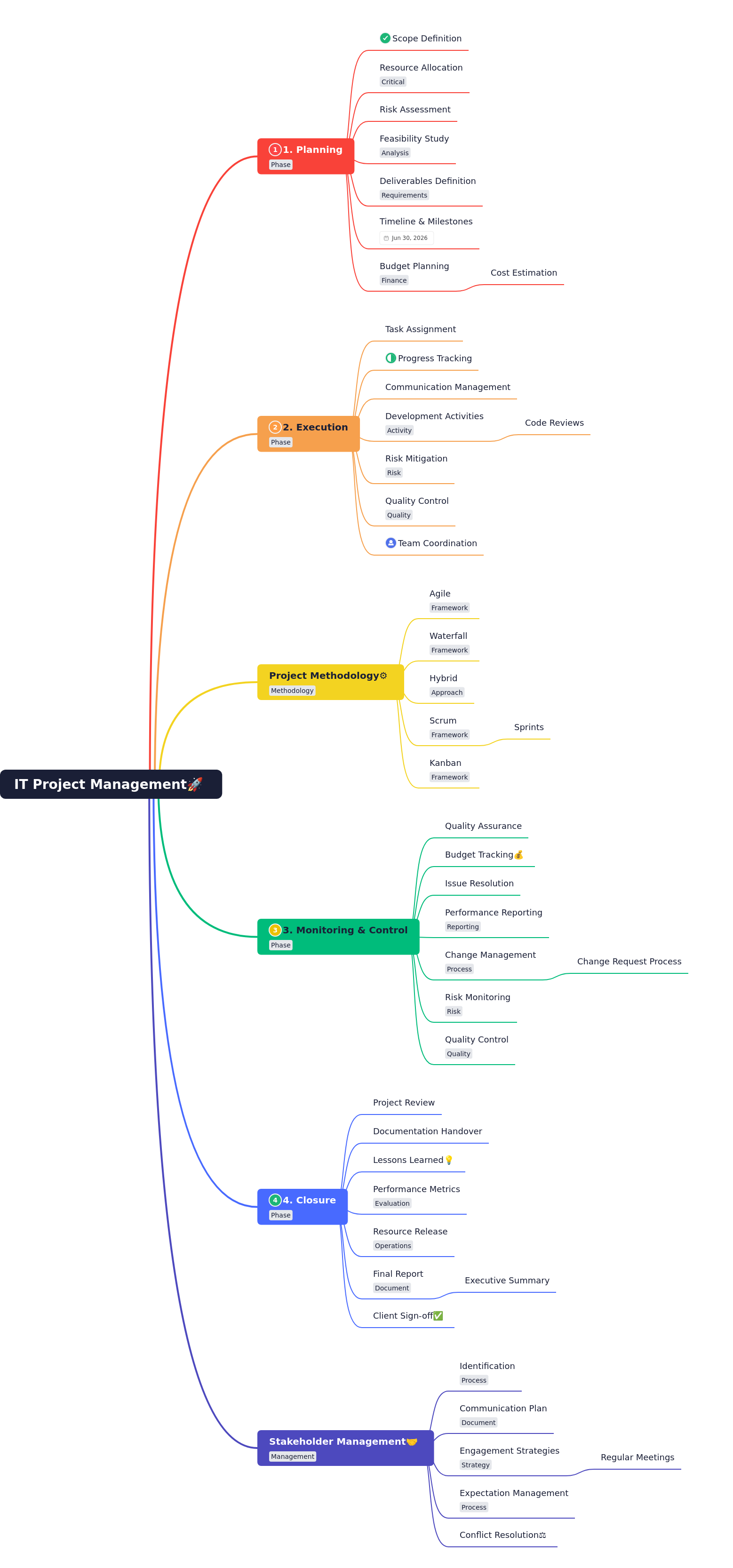 IT Project Management Essentials