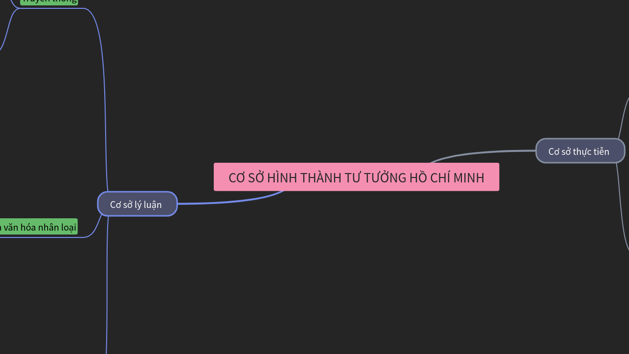 Mind Map:CƠ SỞ HÌNH THÀNH TƯ TƯỞNG HỒ CHÍ MINH ...