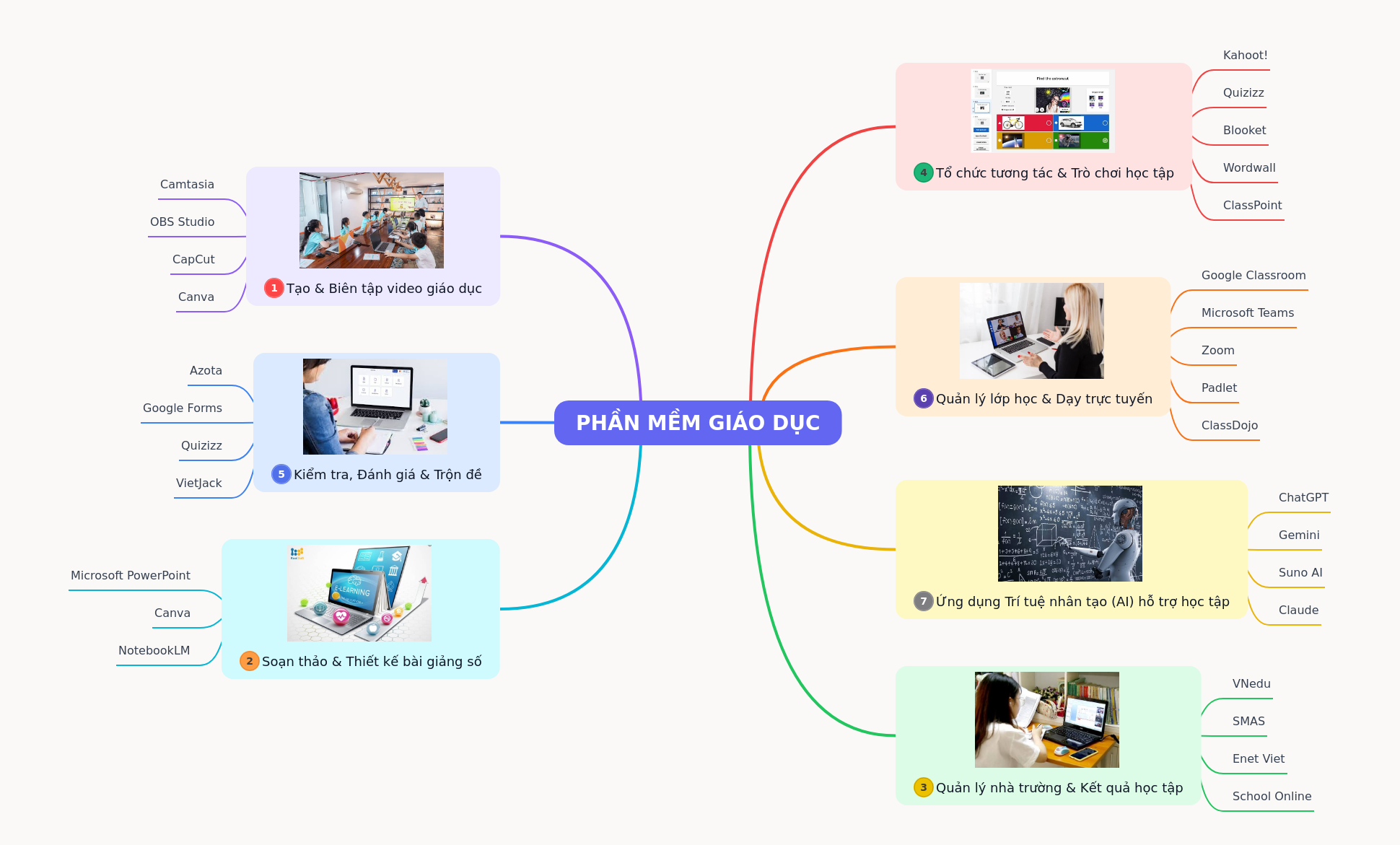Classifying Educational Software for Modern Learning